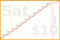 olimay/serkyem's progress graph