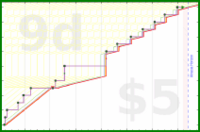 dehowell/optoutside's progress graph