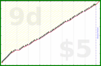 b/freshbiz's progress graph