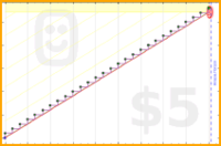 dehowell/monthly-review's progress graph
