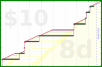 shanaqui/noworkathome's progress graph