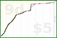 shanaqui/fates's progress graph