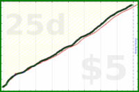 shanaqui/timeforme's progress graph
