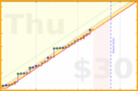 gbear605/exercise's progress graph