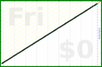 shanaqui/freshsupport's progress graph