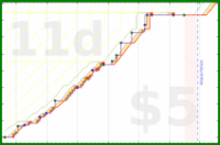 olimay/daigakuin's progress graph