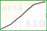 d/email's progress graph
