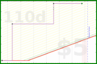 shanaqui/takeleave's progress graph