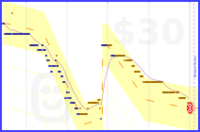 rustyred/weightloss's progress graph