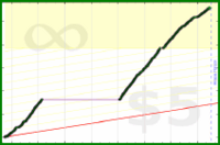 poisson/fat's progress graph