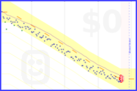 ringcycles/weight's progress graph
