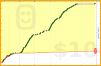anomalily/workout's progress graph