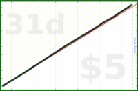 shanaqui/esomeprazole's progress graph