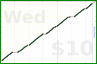 byorgey/weigh-in's progress graph