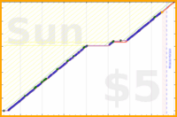 tracy_reader/linkedincheck's progress graph
