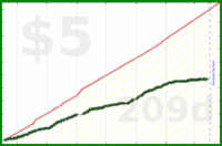 olimay/seafood's progress graph