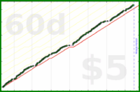 byorgey/todoist's progress graph