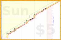 dehowell/notebook's progress graph