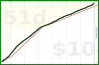 shanaqui/steps's progress graph