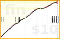 phi/kitchen's progress graph