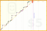 hazelross/projects's progress graph