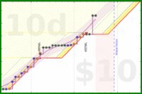 travisp471/journal_v2's progress graph