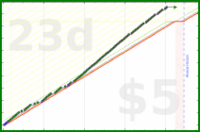 shanaqui/rinseandcrush's progress graph