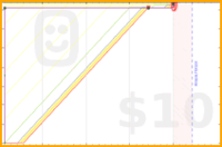 scydereal/changebook's progress graph