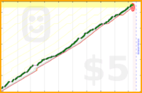 hazelross/meatless's progress graph