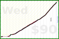 d/push's progress graph