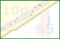 alys/backlog's progress graph