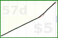 shanaqui/reachout's progress graph