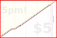 b/patch's progress graph