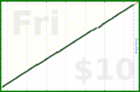 poisson/rolodex's progress graph