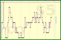 cringe/overdue's progress graph