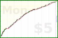 b/aux's progress graph