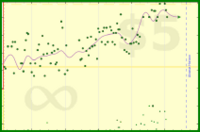 b/waist's progress graph