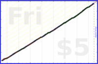 poisson/work-hours's progress graph