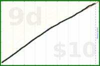 shanaqui/stopbyseven's progress graph