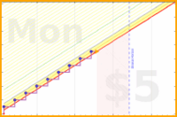 shanaqui/physio-wrist's progress graph