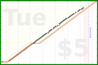rubygagotoku/dailylatin's progress graph