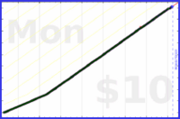 tracy_reader/exercise's progress graph