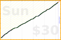 rperce/cleandish's progress graph