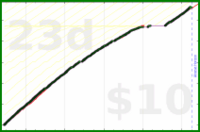 shanaqui/tody's progress graph