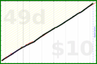 shanaqui/teeth's progress graph
