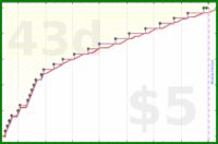d/discostar's progress graph