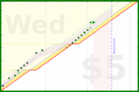 alys/today_all_touched's progress graph