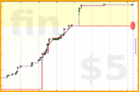 katja/readwords's progress graph