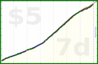 poisson/alcohol's progress graph