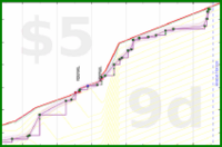 travisp471/bg-expenses's progress graph